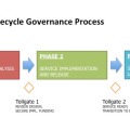 SOA Service Lifecycle Process