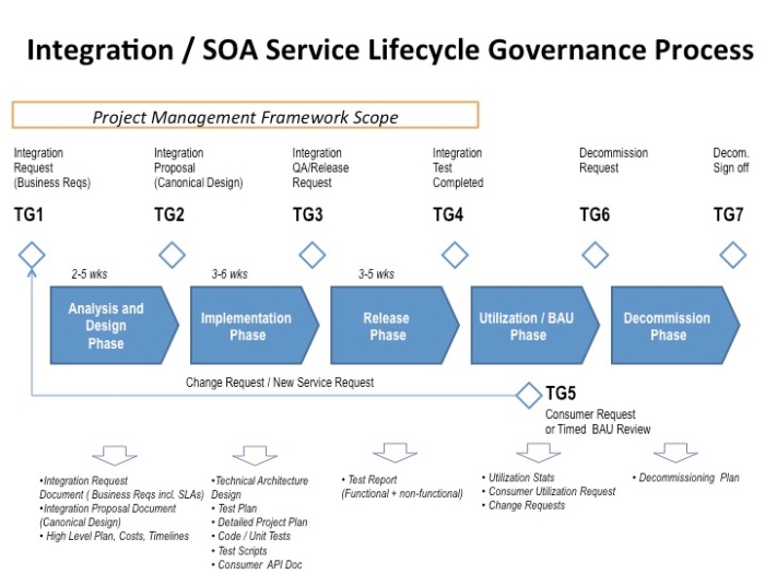 Integration / SOA Lifecycle Governance Process