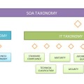 SOA Taxonomy